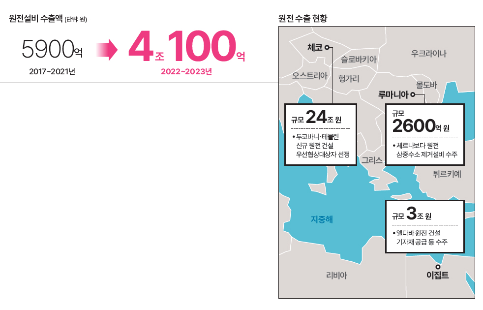 원전 수출 현황