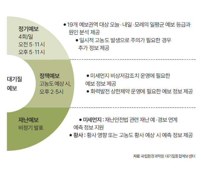 자료 국립환경과학원 대기질통합예보센터