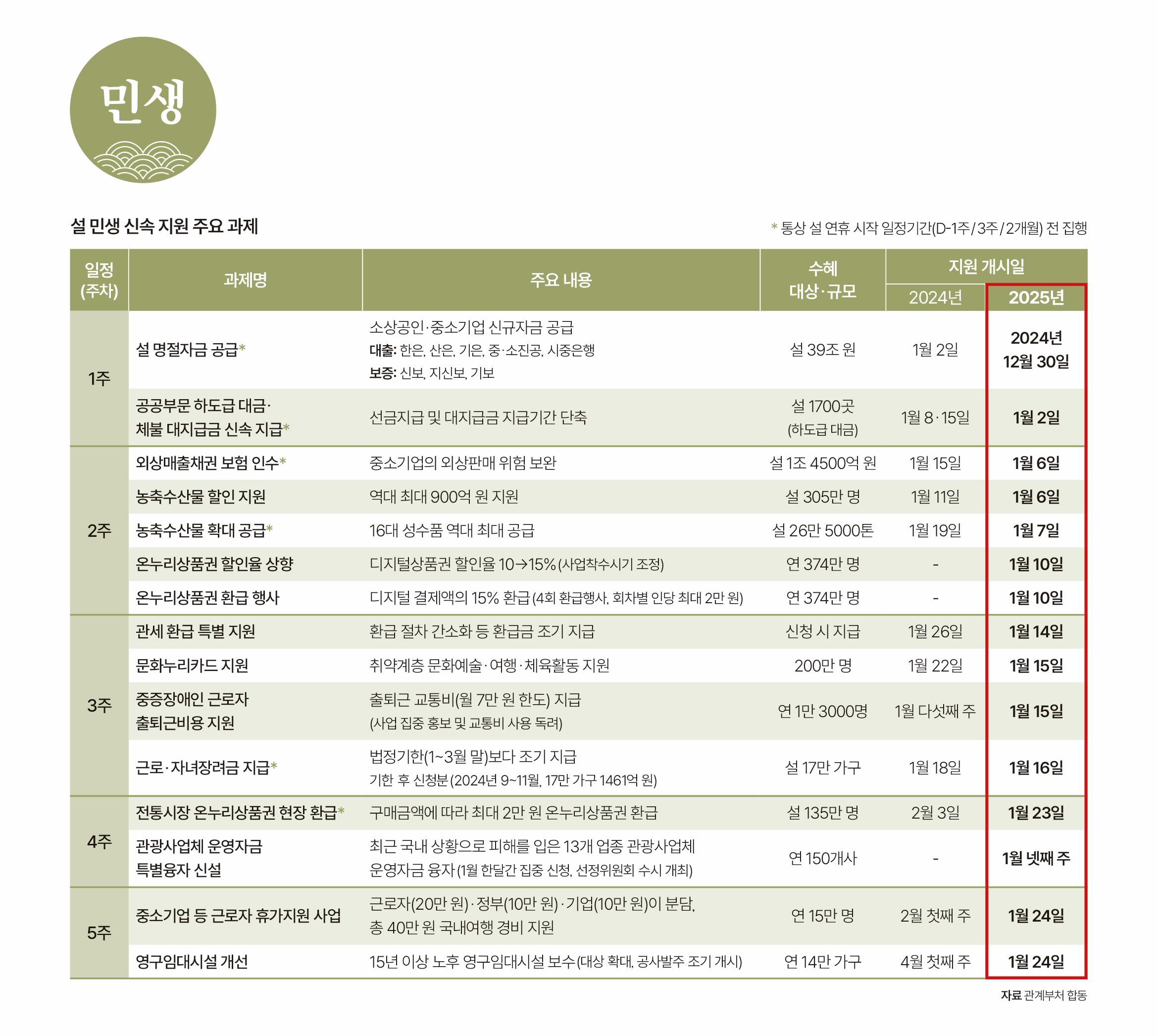 설 민생 신속 지원 주요 과제