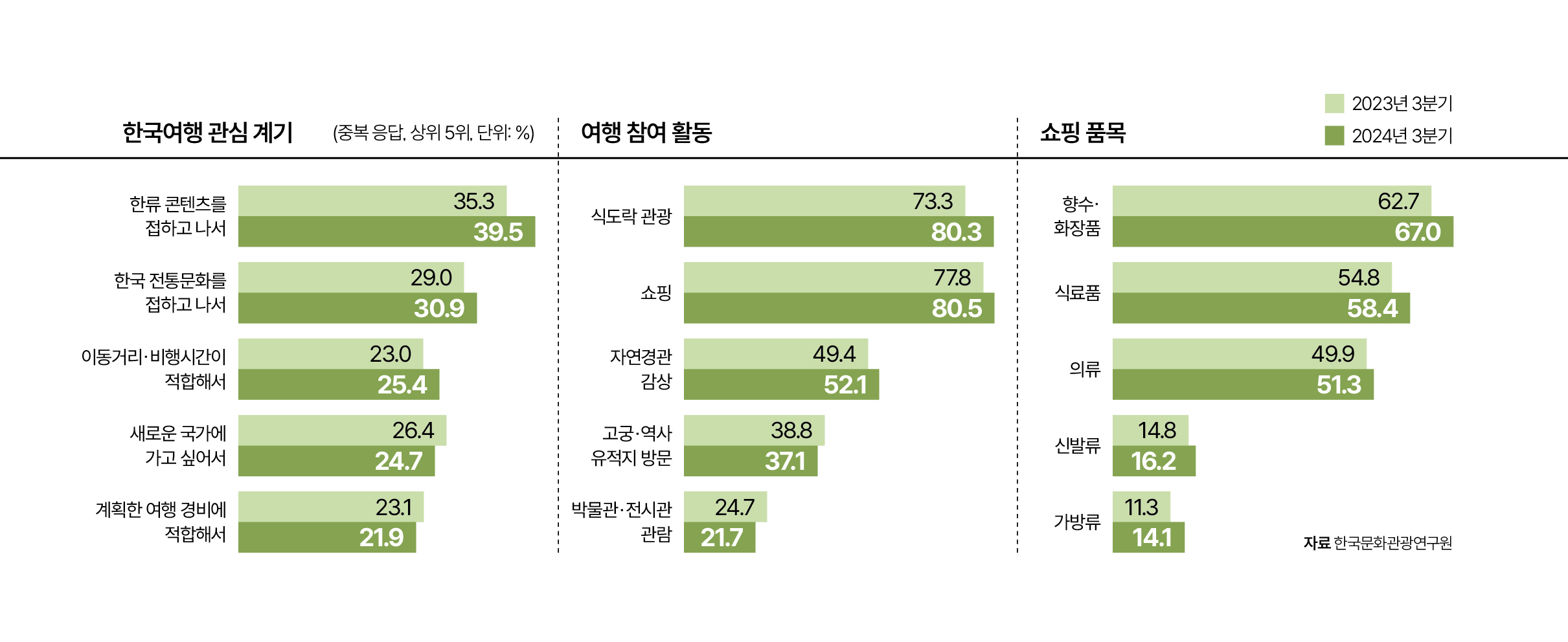 자료 한국문화관광연구원