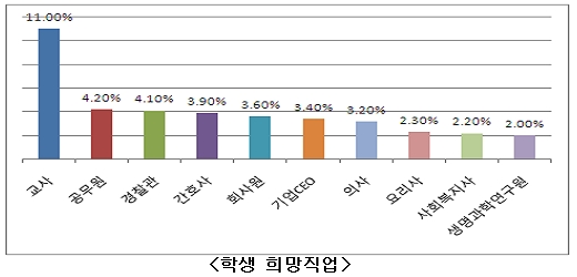 학생 선호 직업 순위 