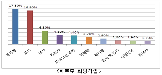 학부모 선호직업 순위