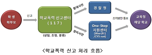 학교폭력 처리 흐름도