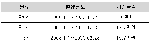 유치원을 이용하는 만 5세 유아학비 지원 대상 및 규모