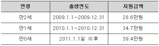 어린이집을 이용하는 만 5세 및 만 0~2세 보육료 지원 대상 및 규모