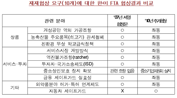 재재협상 요구(10개)에 대한 한·미 FTA 협상결과 비교