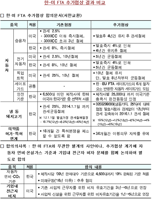  한-미 FTA 추가협상 결과 비교