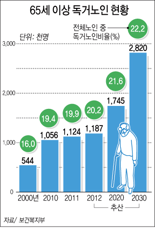 65세 이상 독거노인 현황