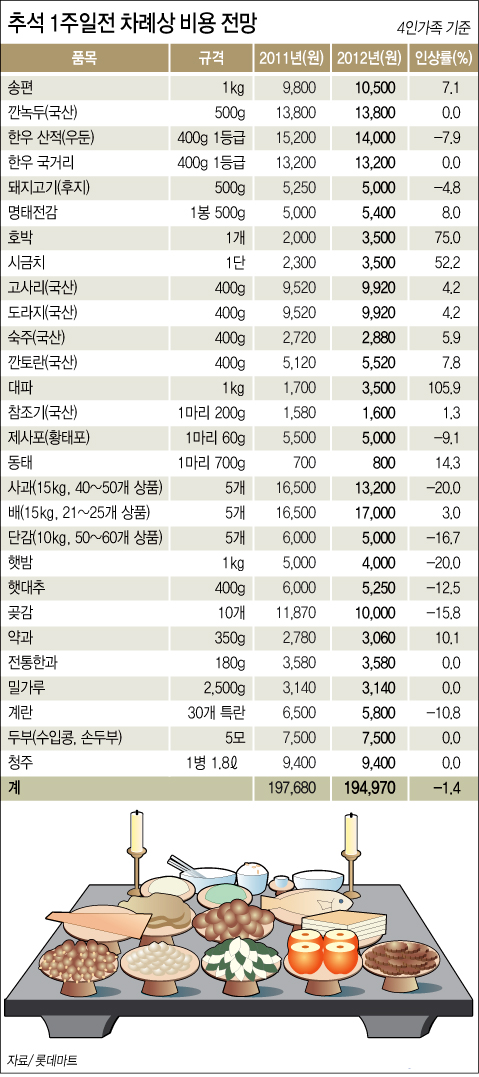 추석 1주일전 차례상 비용 전망