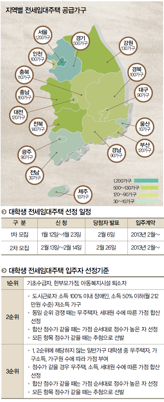 지역별 전세임대주택 공급가구 및 선정 일정