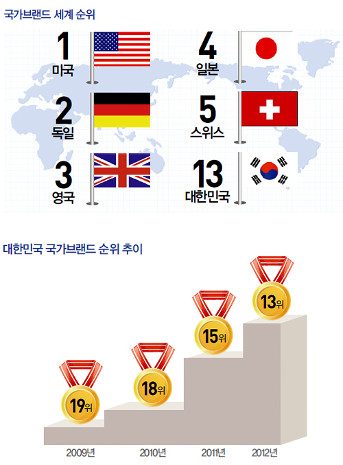 대한민국 국가브랜드 13위