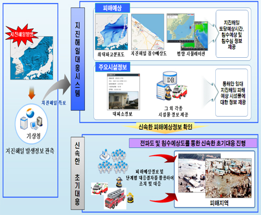 지진해일대응시스템 작동체계.