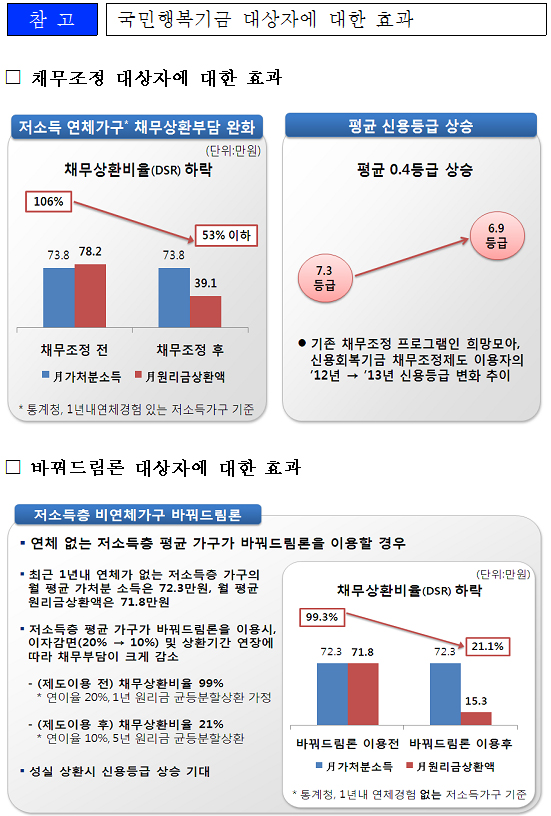 국민행복기금 대상자에 대한 효과