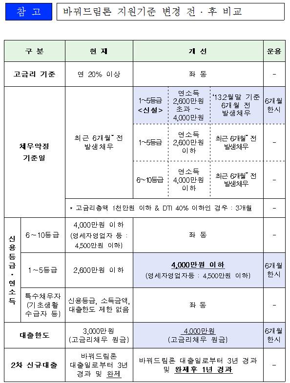 바꿔드림론 지원기준 변경 전 · 후 비교