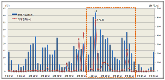 최근 5년(2008~2012년)간 3~4월 일자별 산불현황.