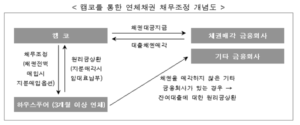 캠코를 통한 연체채권 채무조정 개념도