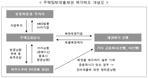 주택담보대출채권 매각제도 개념도