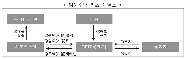 임대주택 리츠 개념도