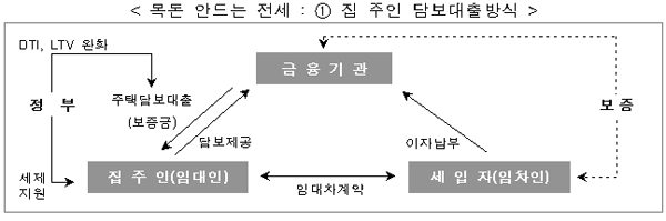 목돈 안드는 전세 : ① 집 주인 담보대출방식