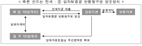 목돈 안드는 전세 : ② 임차보증금 반환청구권 양도방식