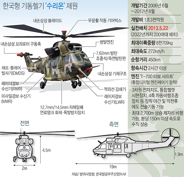 한국형 기동헬기 '수리온' 제원