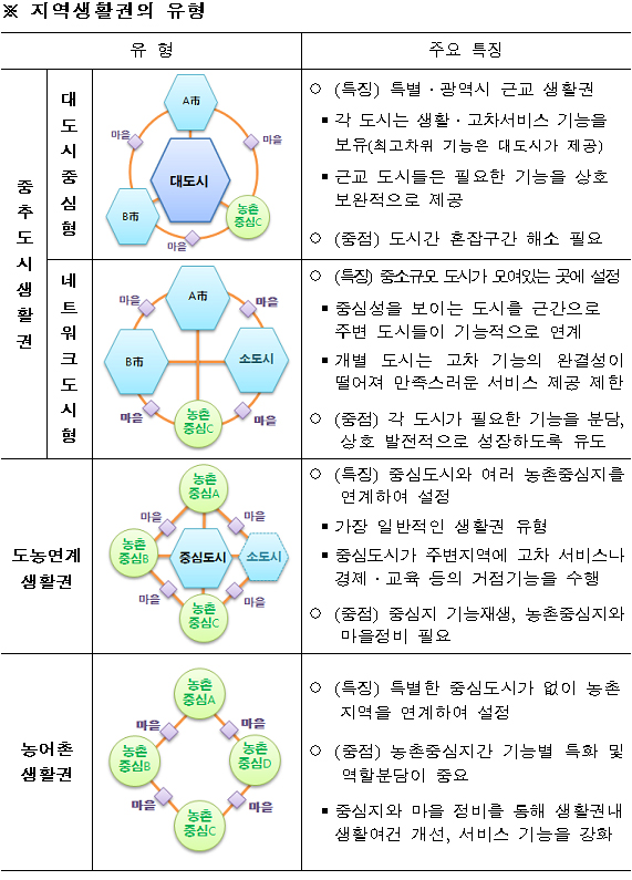 지역생활권 유형