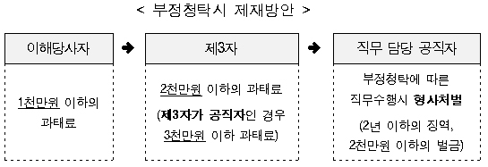 부정청탁시 제재방안