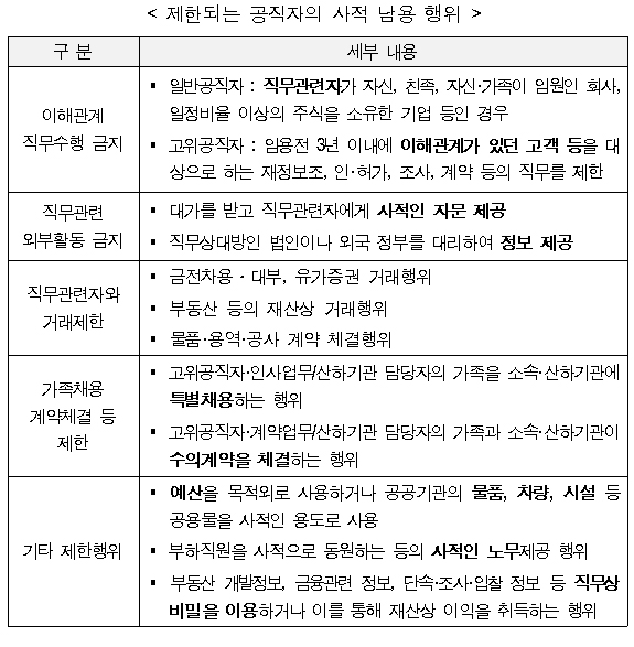 제한되는 공직자의 사적 남용 행위