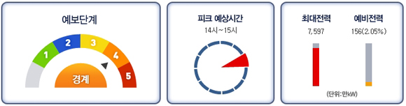 13일 전력거래소의 전력수급 예보현황