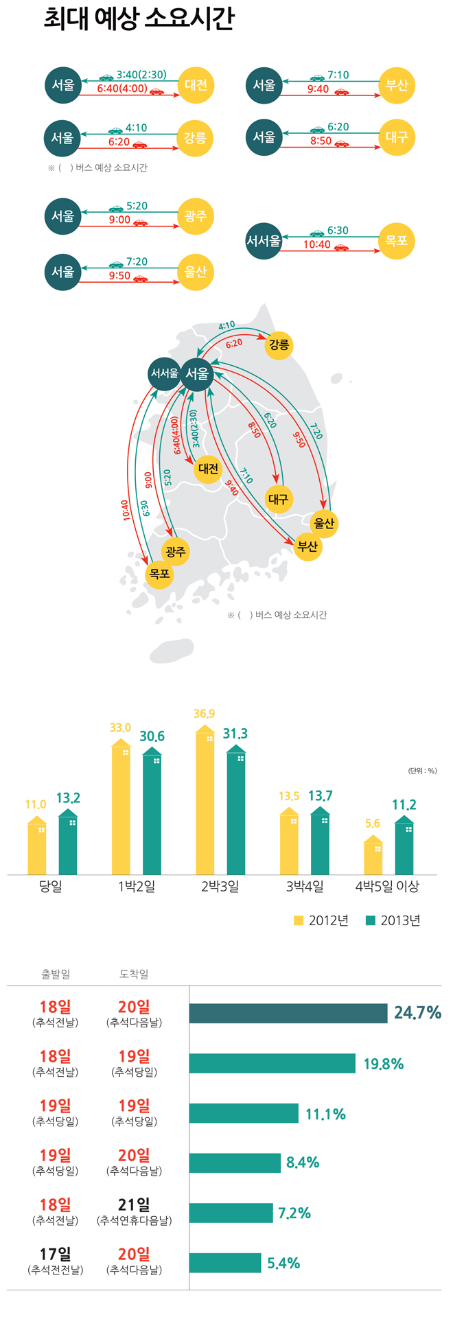 “추석 연휴 때 언제 출발하세요?”