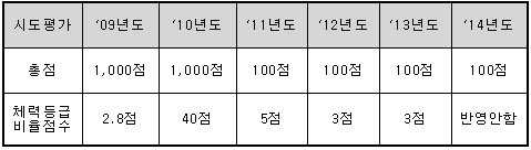 시도평가는 평가 당해 연도에 전년도 체력등급을 평가(예: ’12년도 평가는 ’11년도 체력등급 결과 평가), ’13년도 학생건강체력평가 결과는 시도평가에서 제외