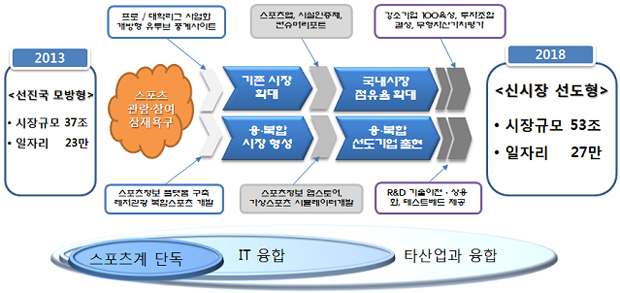 스포츠산업 중장기 발전 계획 추진 모형.