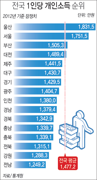 전국 1인당 개인소득 순위