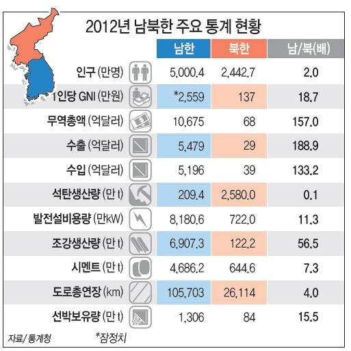 2012년 남북한 주요 통계 현황