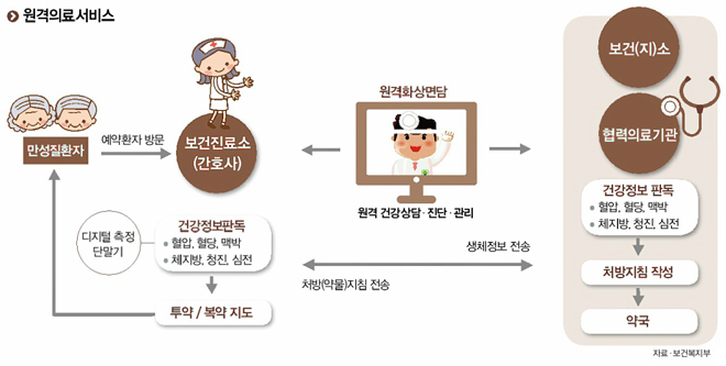 원격의료서비스