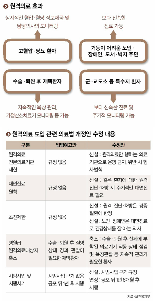 원격의료 서비스