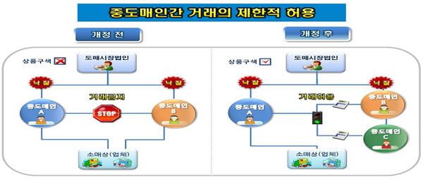 중도매인간 거래의 제한적 허용