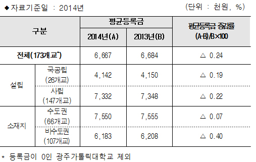 2014년 등록금 현황