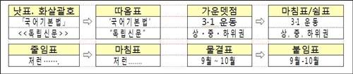 컴퓨터 키보드를 활용하여 편리하게 작성할 수 있게 됐다. <출처 : 2014.10.27 문화체육관광부 보도자료>