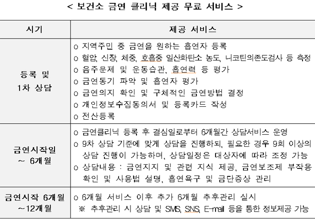 보건소 금연 클리닉 제공 무료 서비스