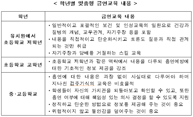 학년별 맞춤형 금연교육 내용