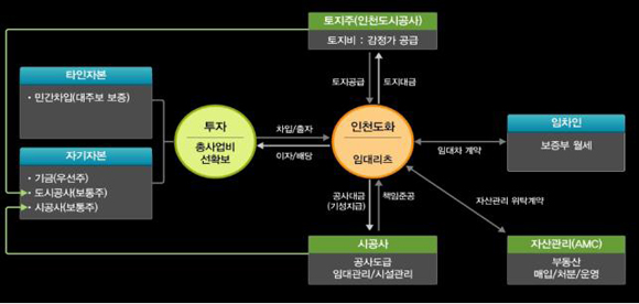 < 인천도화 임대주택 리츠 사업구조  >