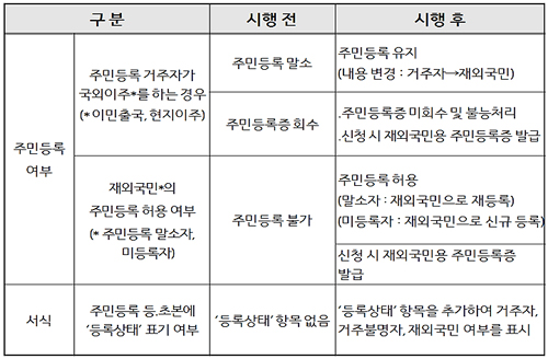 재외국민 주민등록제도 주요내용(출처=행정자치부 보도자료)