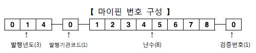 마이핀은 개인식별정보가 들어가지 않는다는 것이 가장 큰 장점이다.(출처=개인정보보호 종합지원포털, http://www.privacy.go.kr)