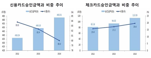 체크카드의 이용이 빠르게 증가하고 있다.(출처=여신금융연구소, 2014년 카드승인실적 분석)