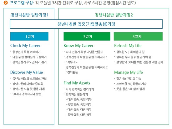 심화과정으로 갈 수록 경력자산 도출하는 법이 구체적으로 나온다