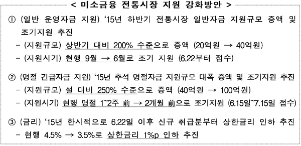 미소금융 전통시장 지원 강화방안