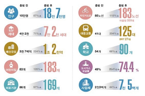 숫자로 보는 세종시 출범 후 3년(사진 = 세종시)