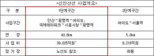 추정사업비이며, 민자사업자 선정 과정에서 조정 예정