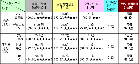 5개 차종 결과